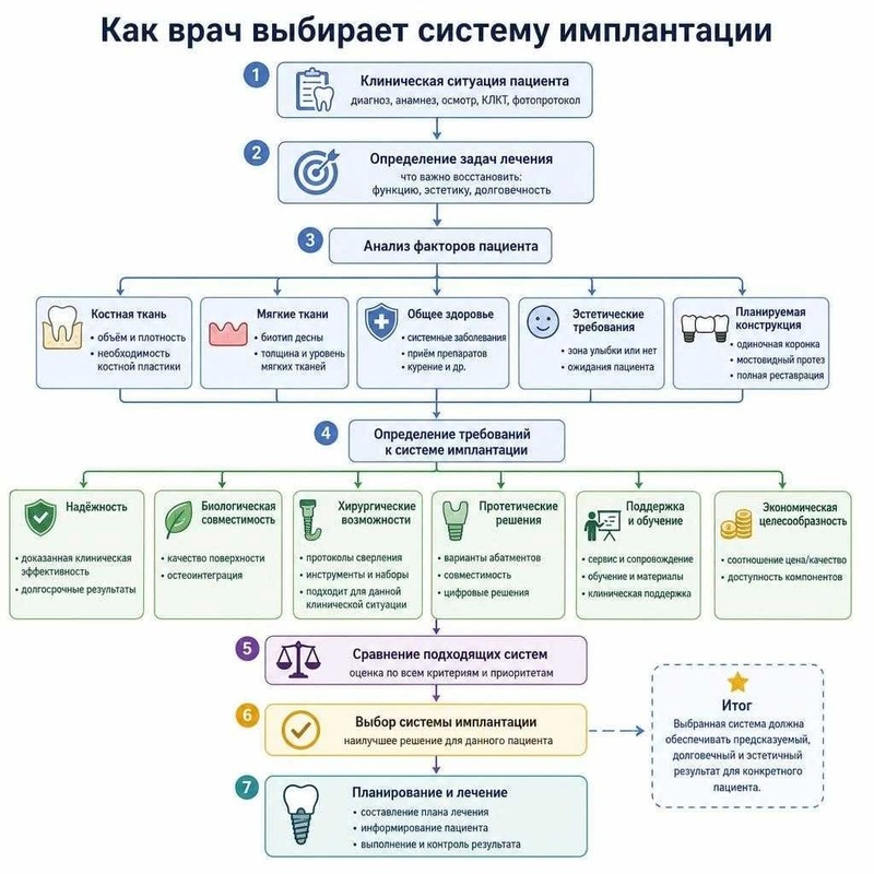 Как врач выбирает имплант